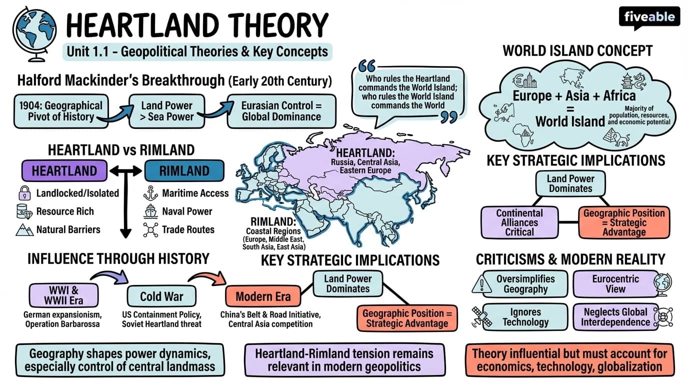 1.1 Heartland theory - Political Geography - Unit 1 visual cheatsheet