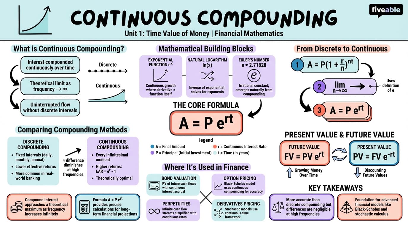 1.7 Continuous compounding - Financial Mathematics - Unit 1 visual cheatsheet