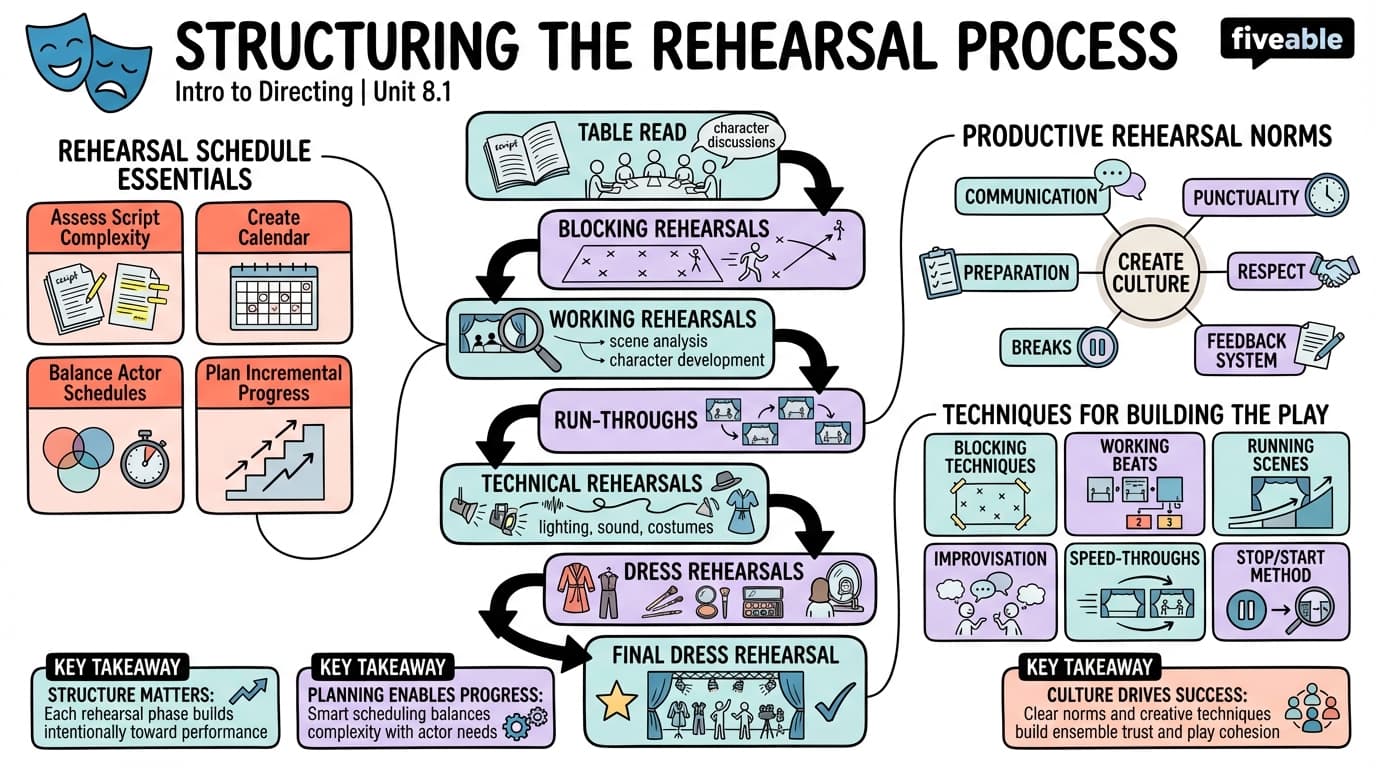 8.1 Structuring the rehearsal process - Intro to Directing - Unit 8 visual cheatsheet