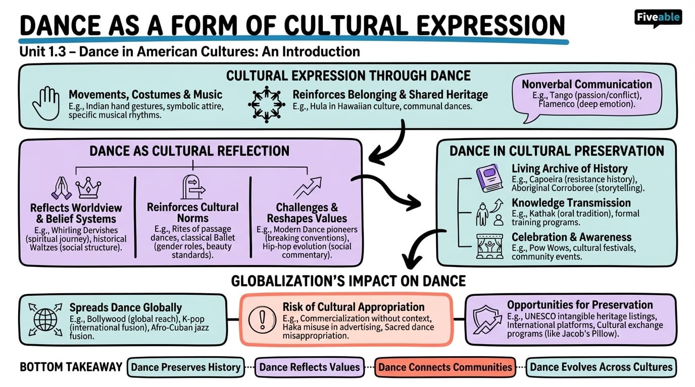 1.3 Dance as a Form of Cultural Expression - Dance in American Cultures - Unit 1 visual cheatsheet