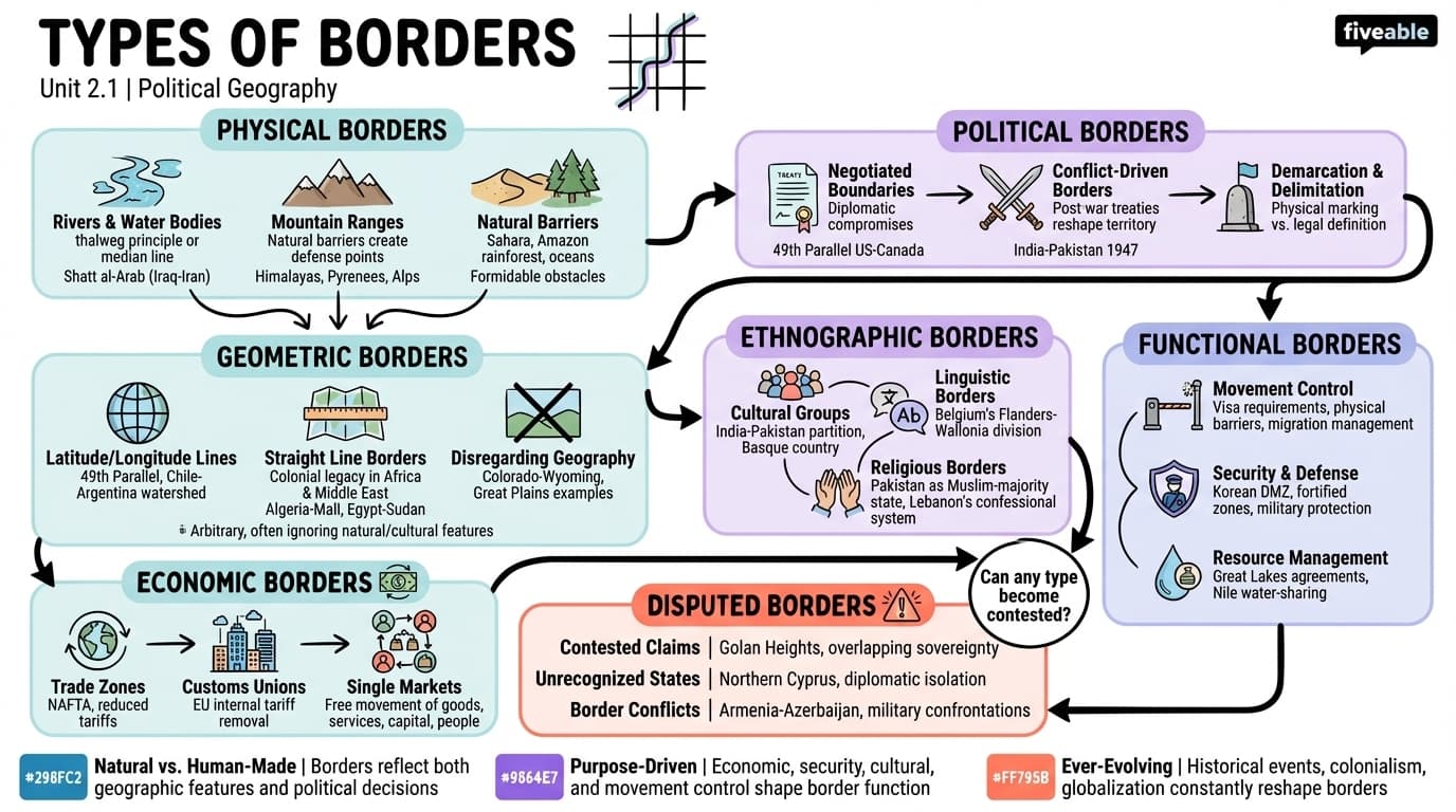 2.1 Types of borders - Political Geography - Unit 2 visual cheatsheet