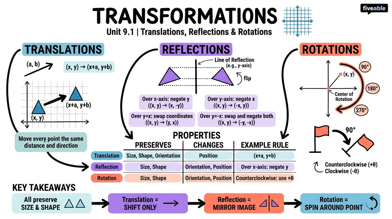 9.1 Translations, reflections, and rotations - Honors Geometry - Unit 9 visual cheatsheet