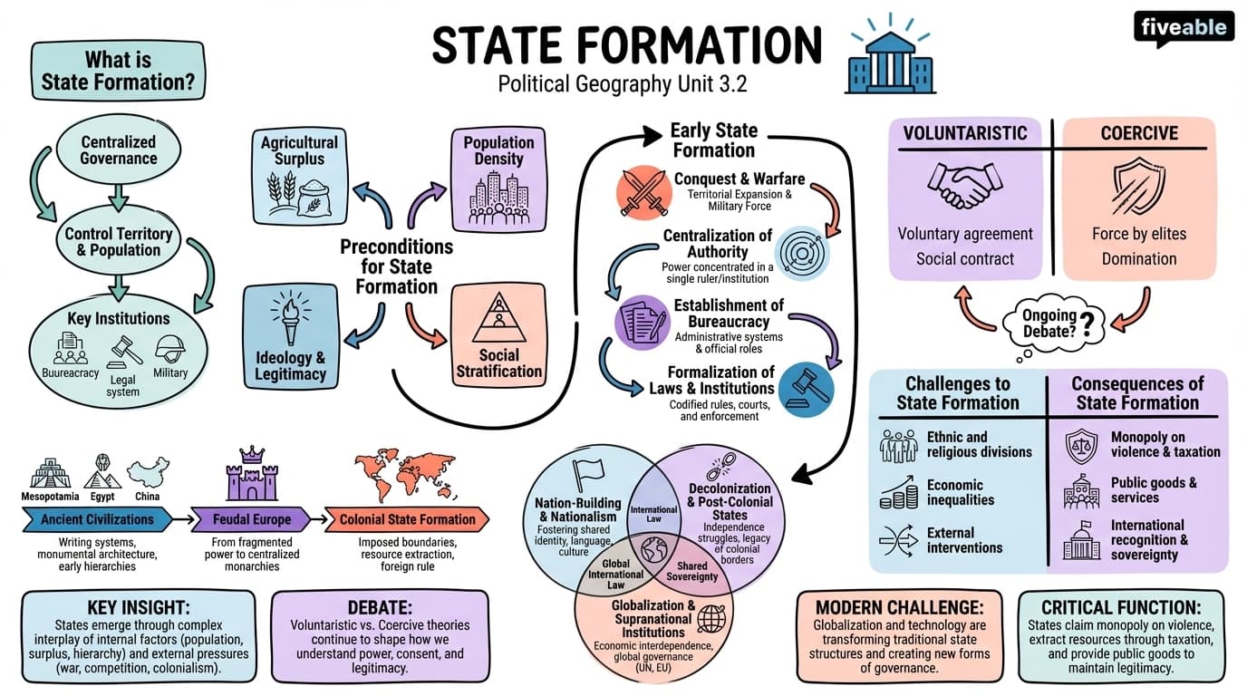 3.2 State formation - Political Geography - Unit 3 visual cheatsheet