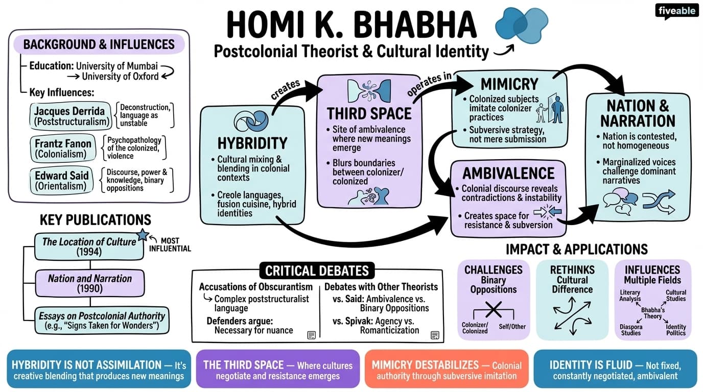 7.9 Homi K. Bhabha - Literary Theory and Criticism - Unit 7 visual cheatsheet