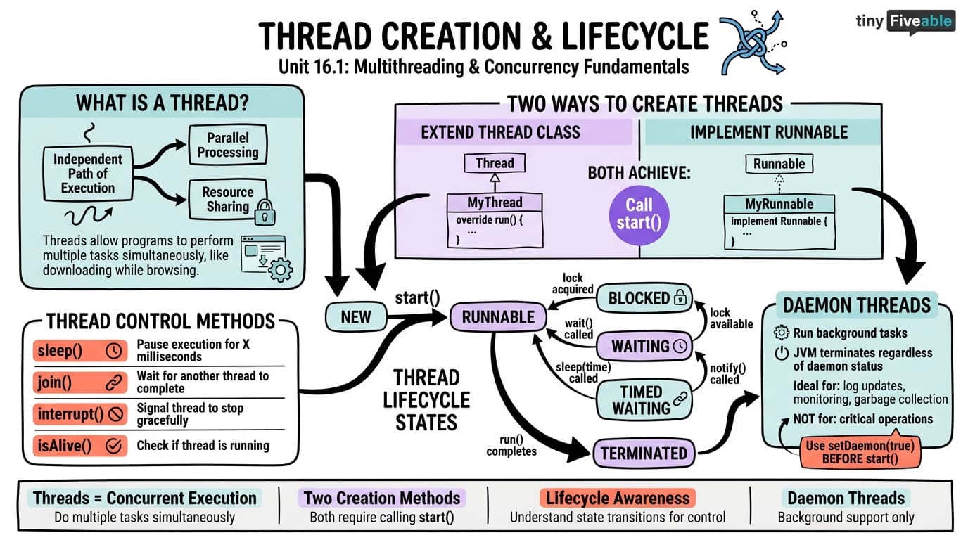16.1 Thread Creation and Lifecycle - Programming Languages and Techniques II - Unit 16 visual cheatsheet