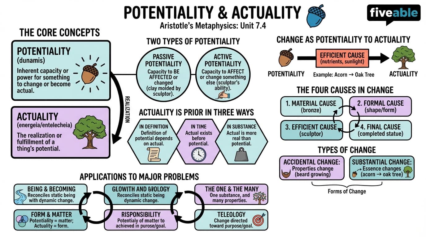 7.4 Potentiality and actuality - History of Ancient Philosophy - Unit 7 visual cheatsheet