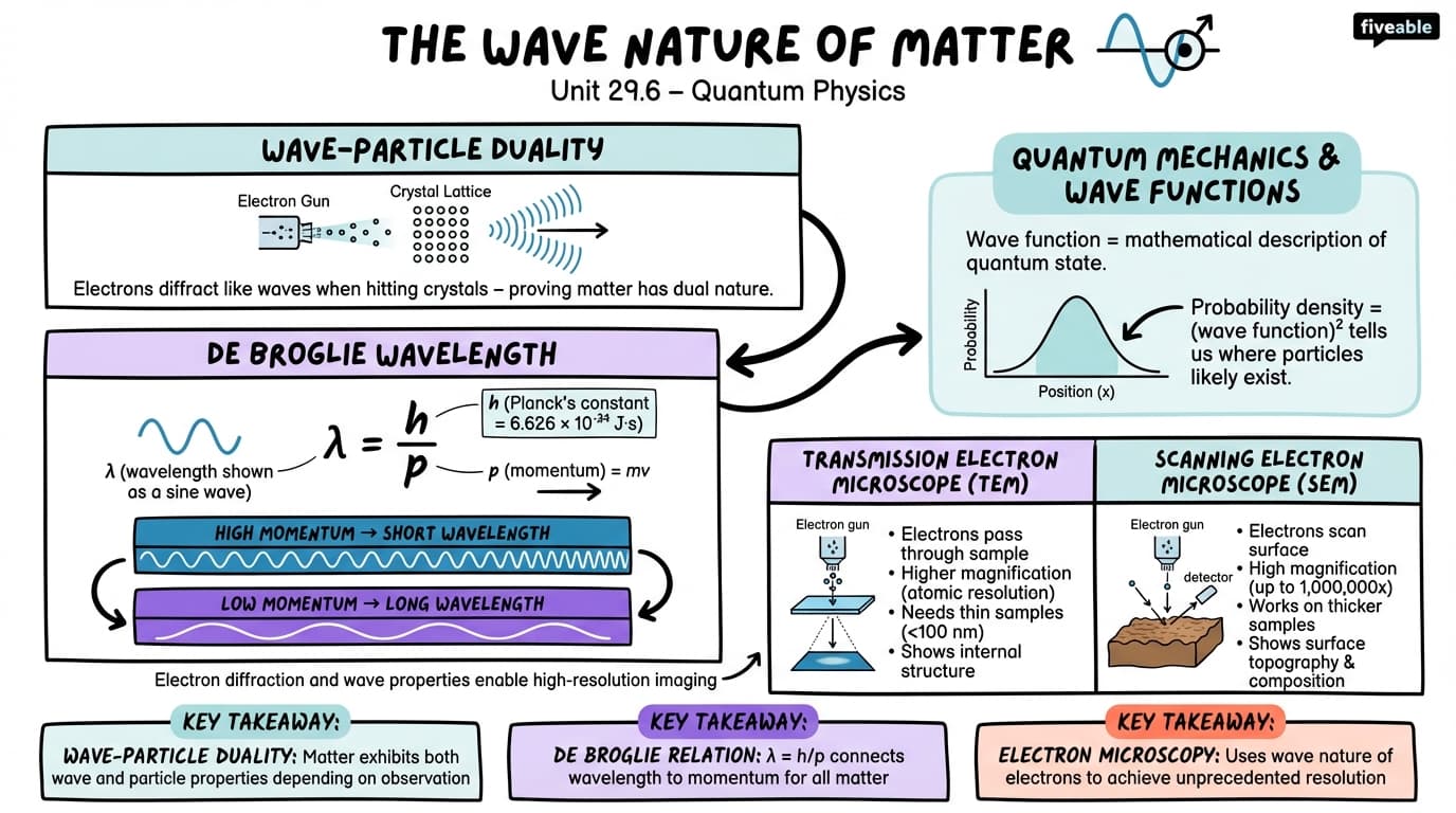 29.6 The Wave Nature of Matter - College Physics I – Introduction - Unit 29 visual cheatsheet
