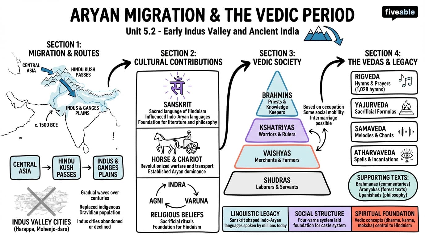 5.2 Aryan migration and the Vedic period - Early World Civilizations - Unit 5 visual cheatsheet