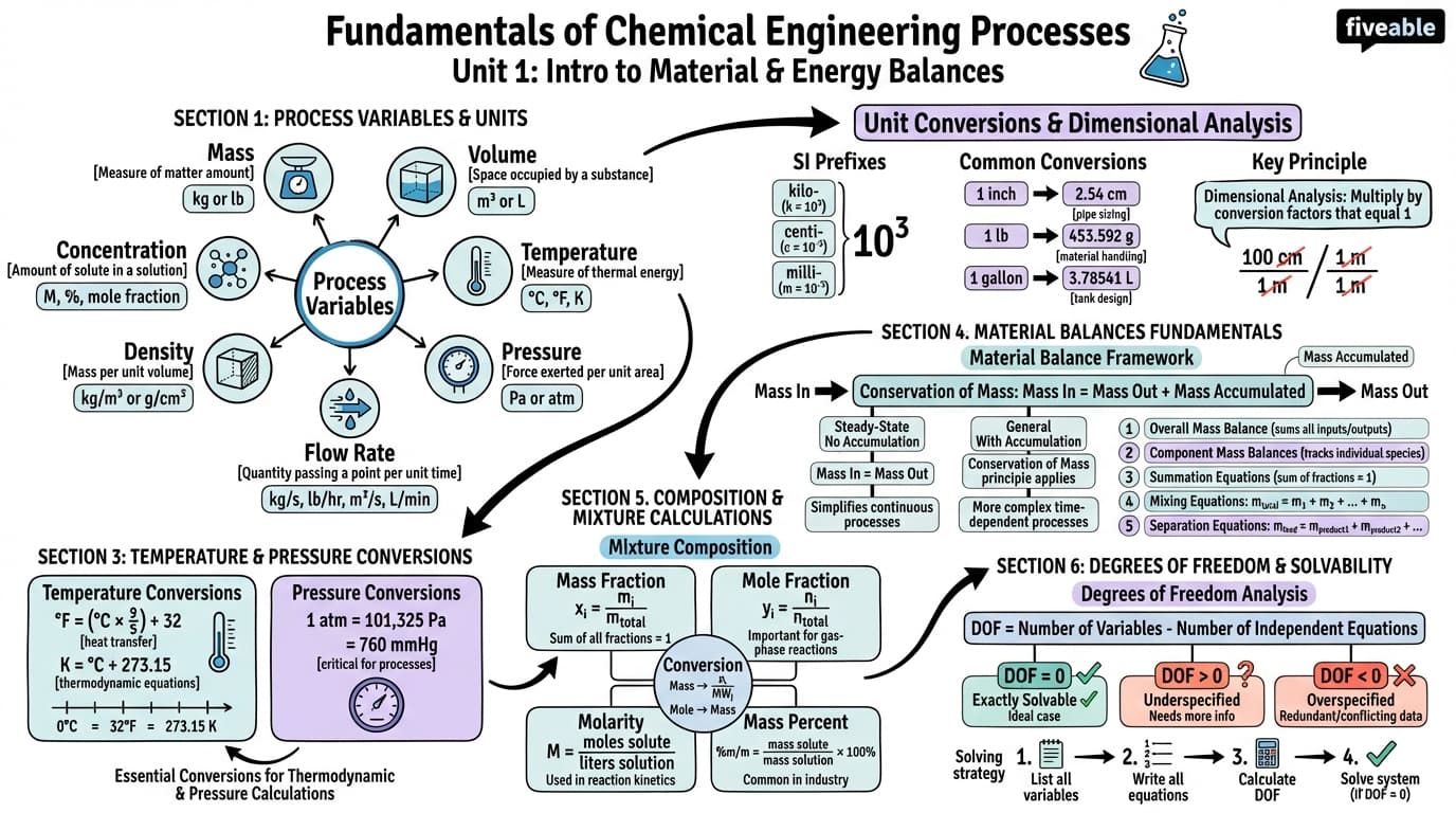 1.1 Fundamentals of Chemical Engineering Processes - Chemical Process Balances - Unit 1 visual cheatsheet
