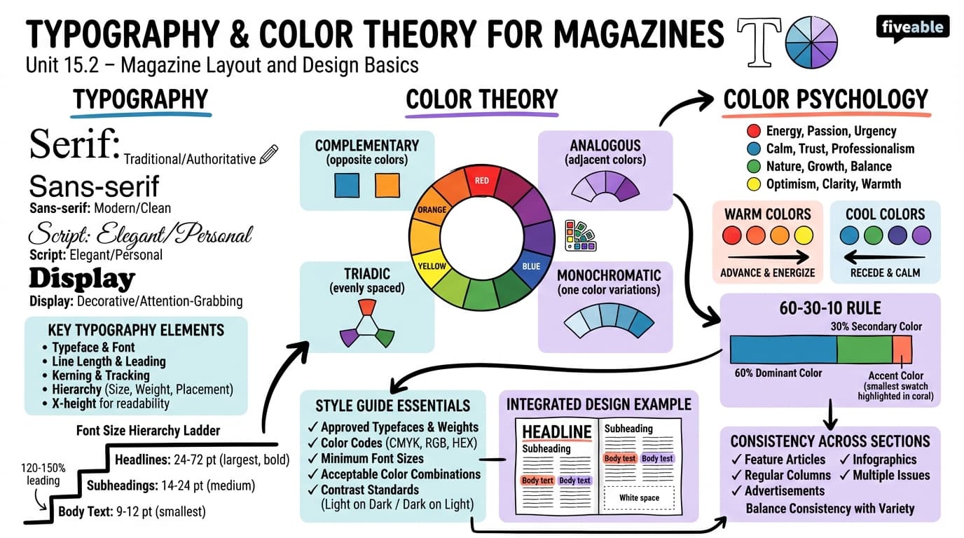 15.2 Typography and color theory for magazines - Magazine Writing and Editing - Unit 15 visual cheatsheet