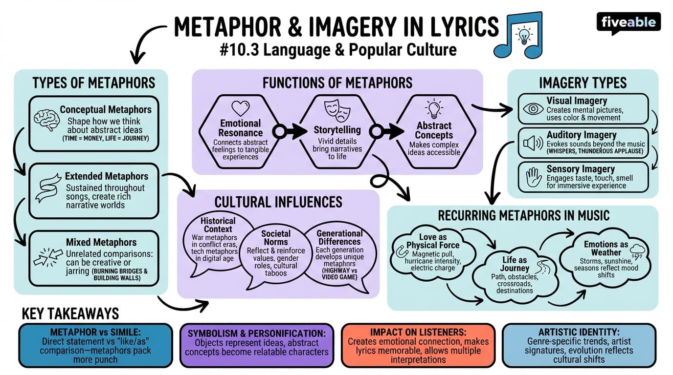 10.3 Metaphor and imagery in lyrics - Language and Popular Culture - Unit 10 visual cheatsheet
