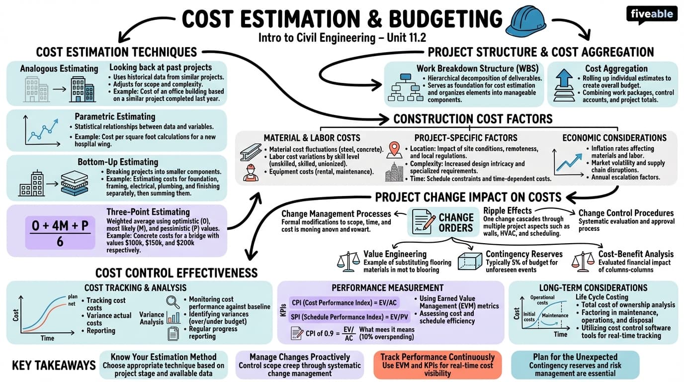 11.2 Cost Estimation and Budgeting - Intro to Civil Engineering - Unit 11 visual cheatsheet