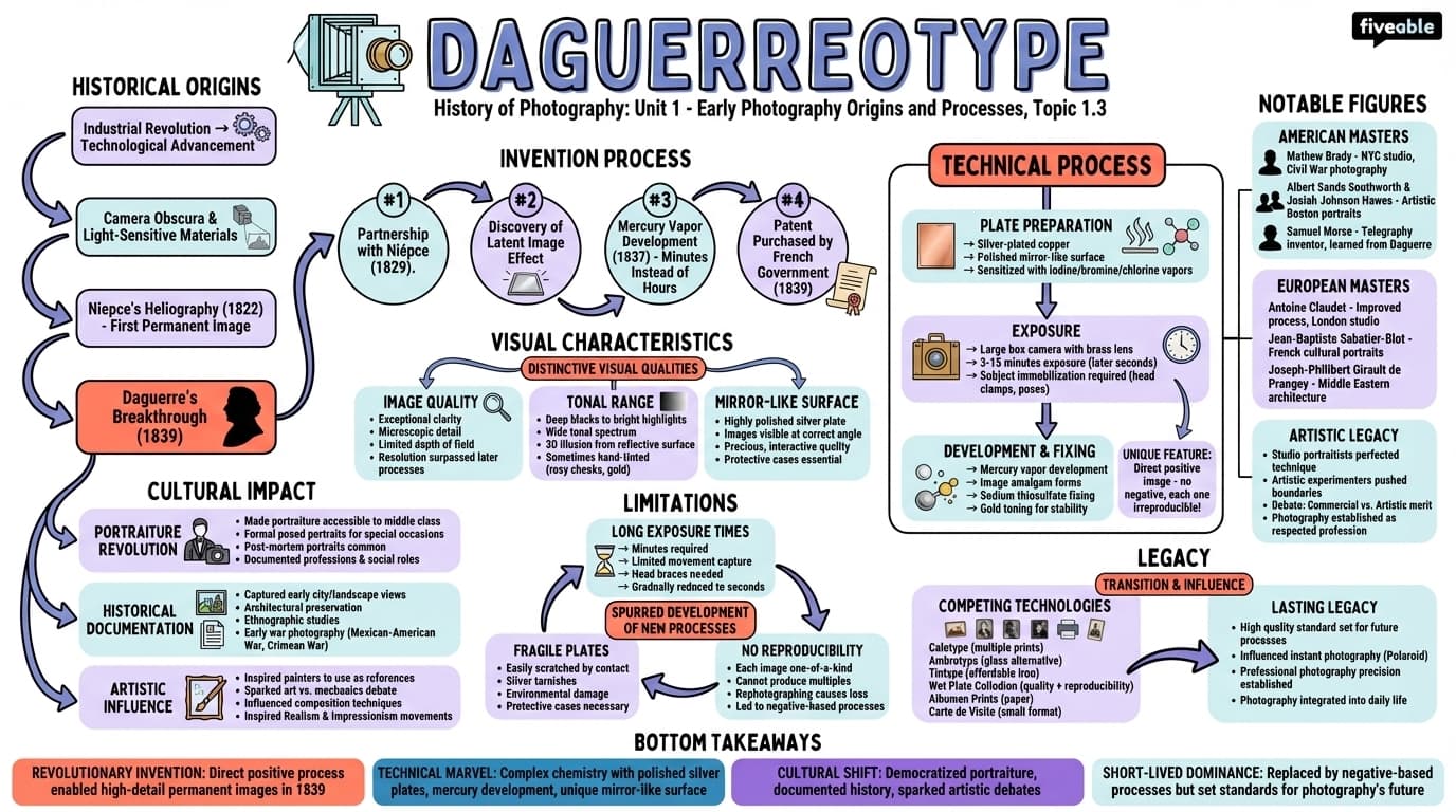 1.3 Daguerreotype - History of Photography - Unit 1 visual cheatsheet