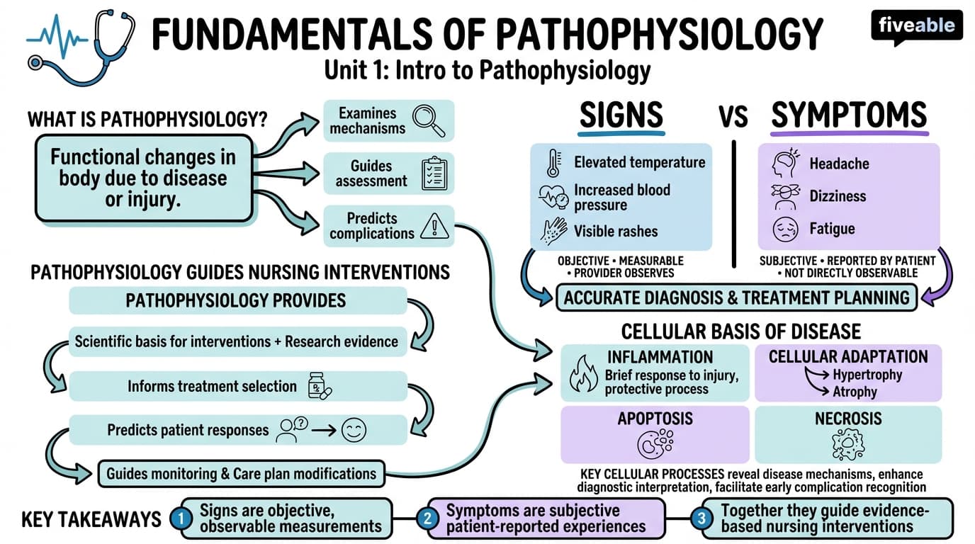 1.1 Fundamentals of Pathophysiology - Pathophysiological Concepts in Nursing - Unit 1 visual cheatsheet