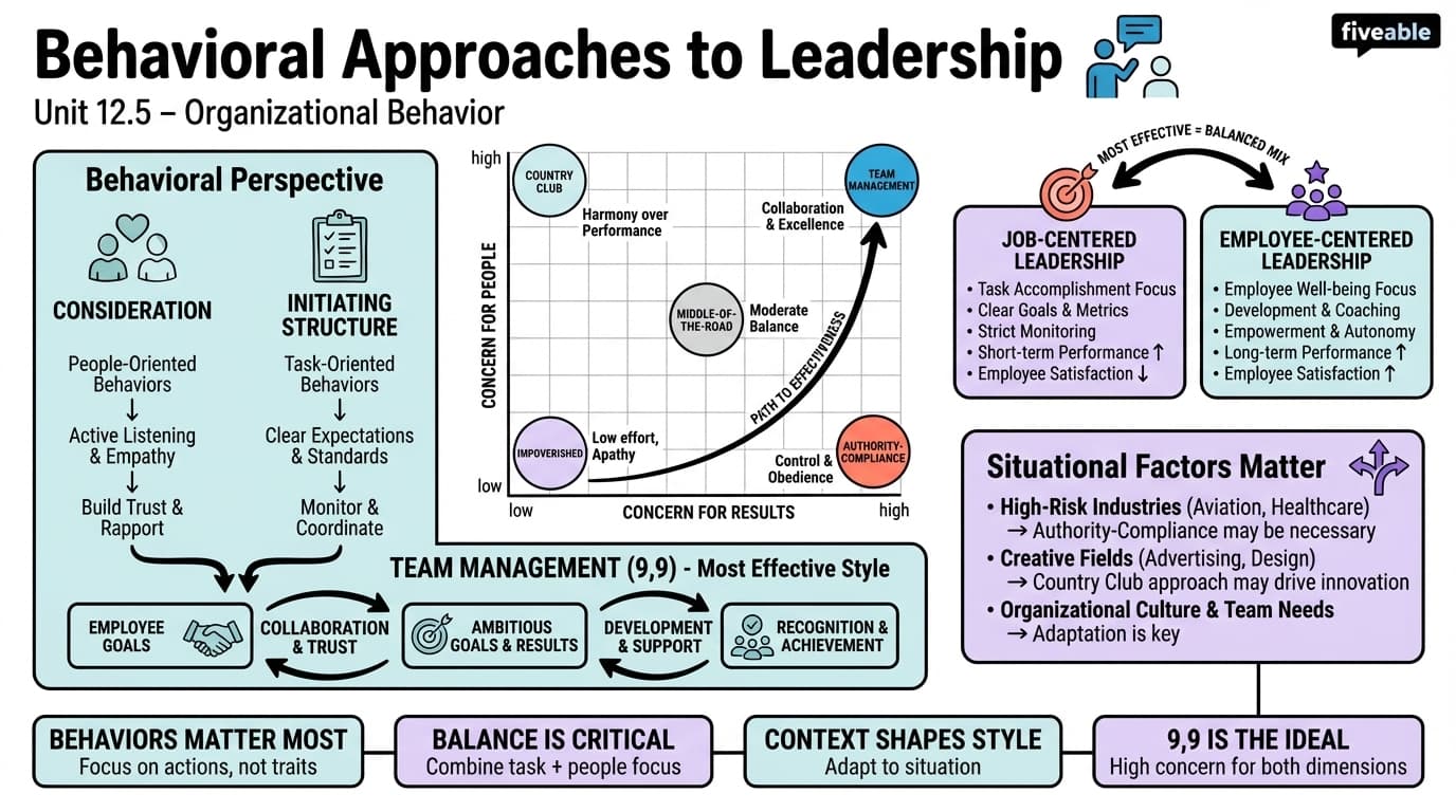 12.5 Behavioral Approaches to Leadership - Organizational Behavior - Unit 12 visual cheatsheet