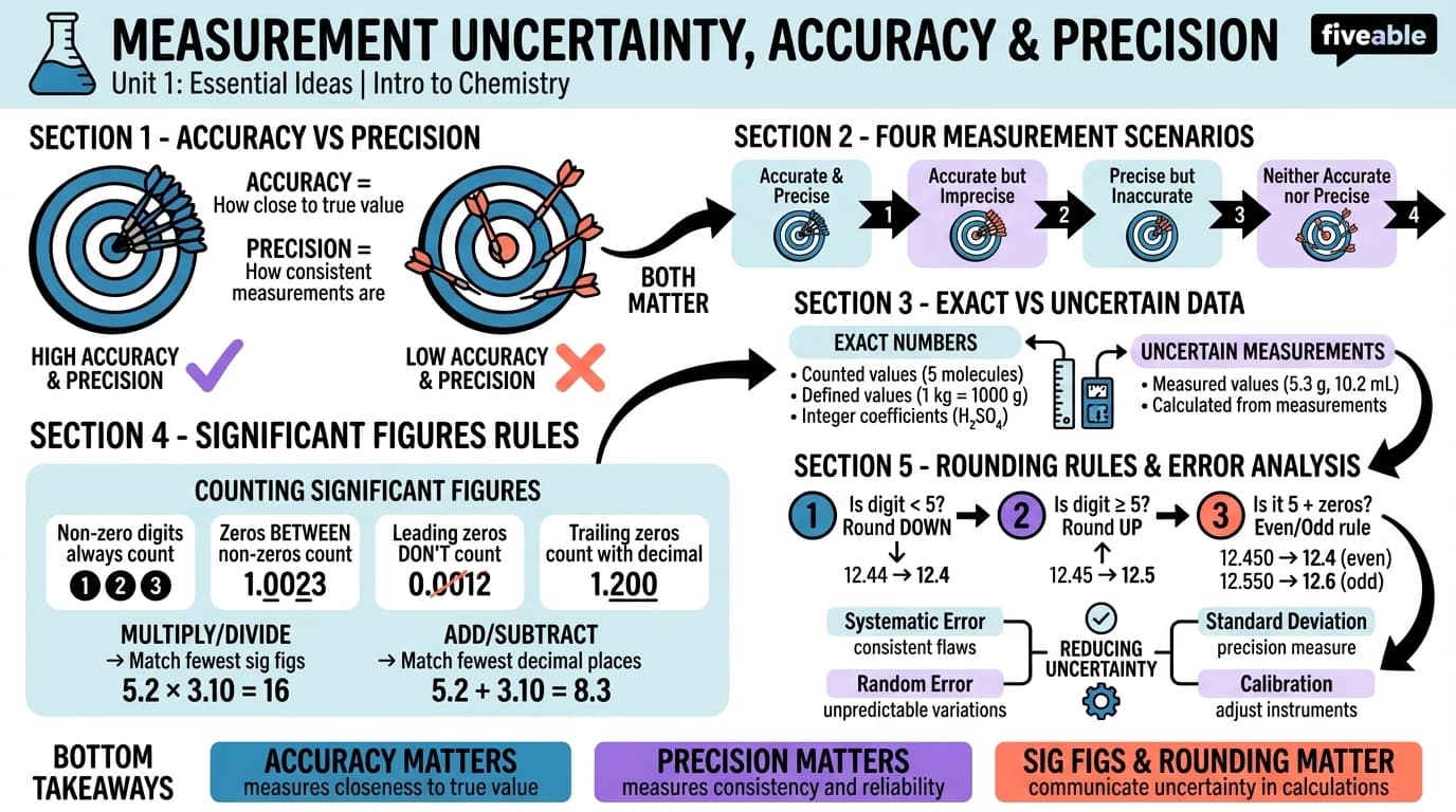1.5 Measurement Uncertainty, Accuracy, and Precision - Intro to Chemistry - Unit 1 visual cheatsheet