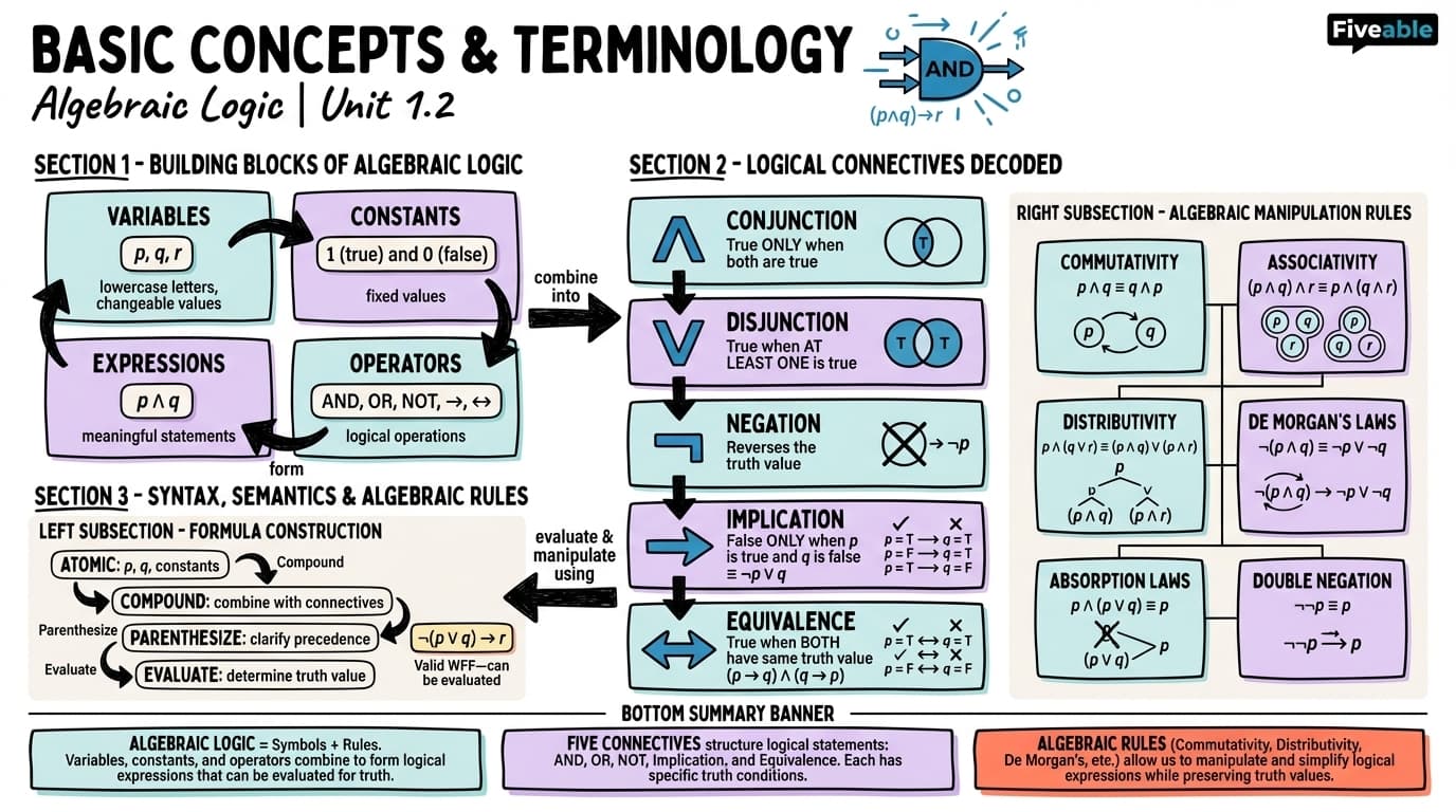 1.2 Basic concepts and terminology - Algebraic Logic - Unit 1 visual cheatsheet