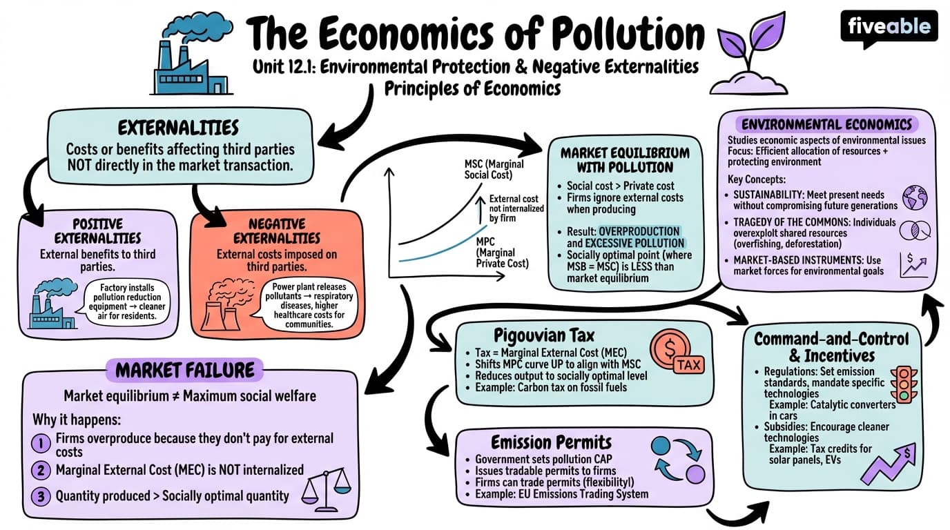 12.1 The Economics of Pollution - Principles of Economics - Unit 12 visual cheatsheet