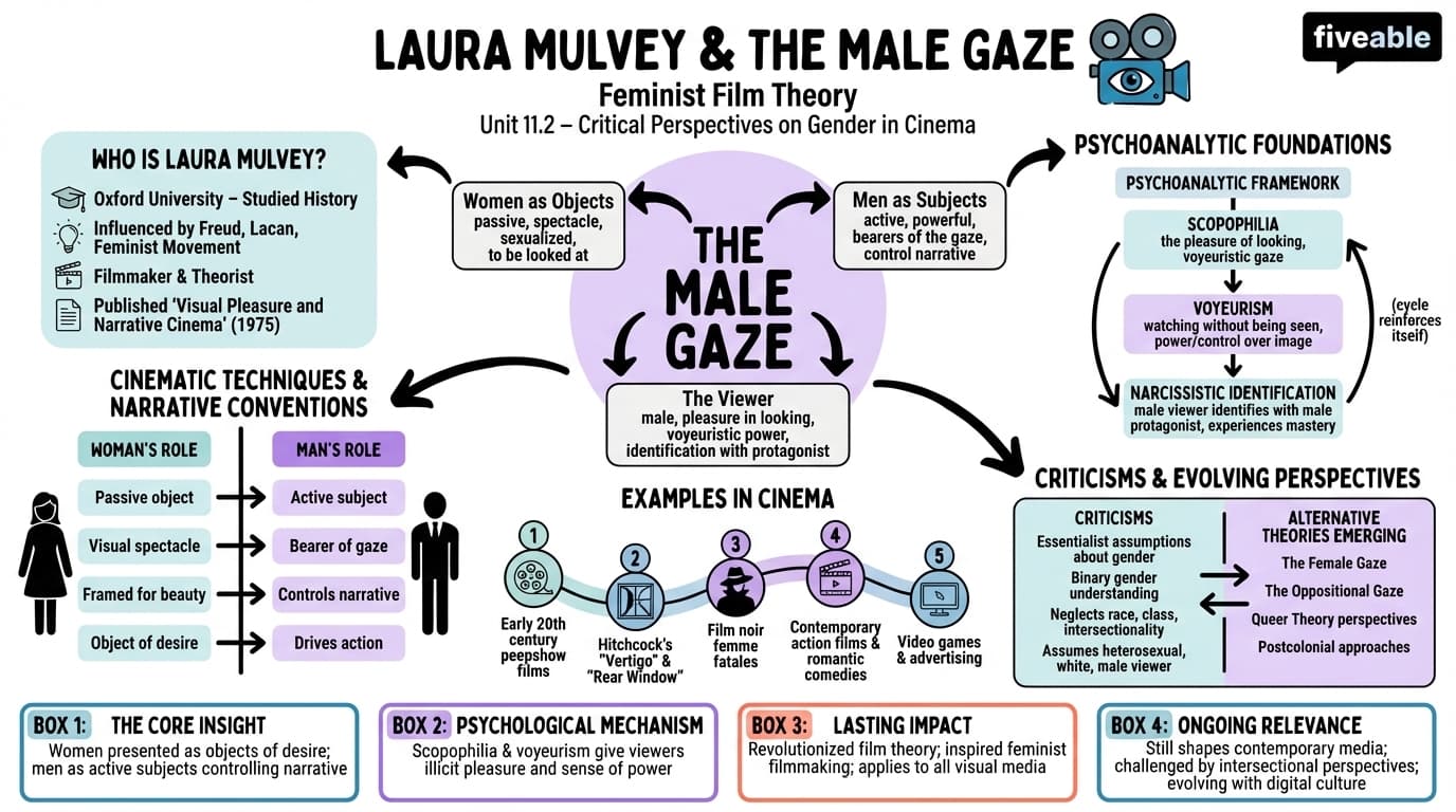 11.2 Laura Mulvey and her theory of the 'male gaze' - Women in Art History - Unit 11 visual cheatsheet
