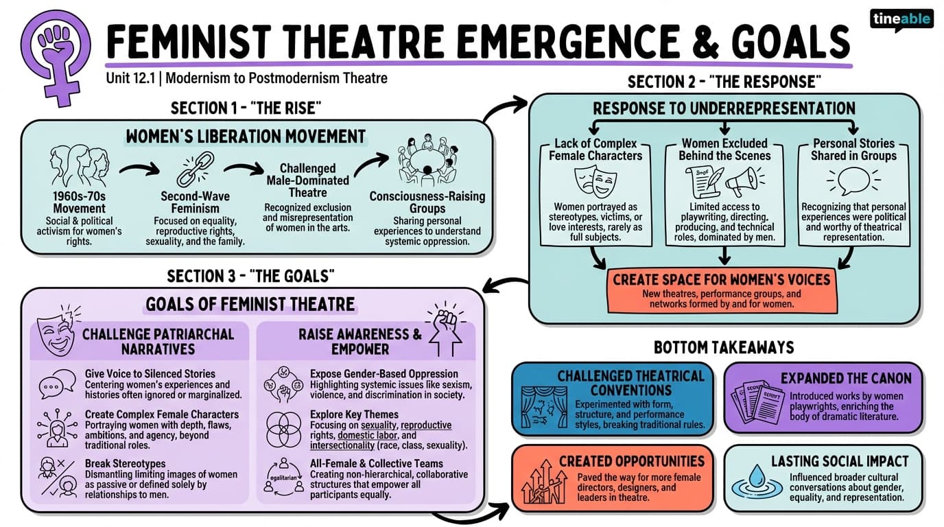 12.1 The emergence of feminist theatre and its goals - Modernism to Postmodernism Theatre - Unit 12 visual cheatsheet