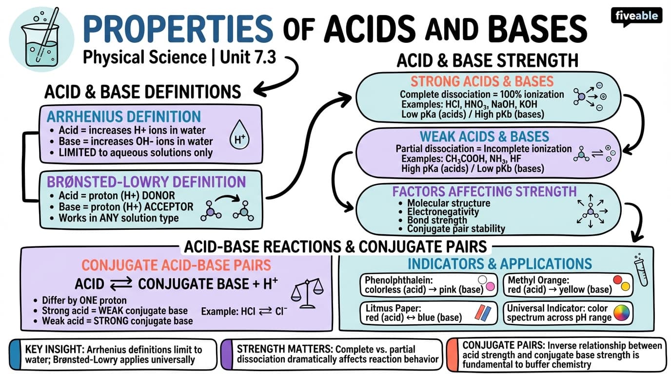 7.3 Properties of Acids and Bases - Physical Science - Unit 7 visual cheatsheet