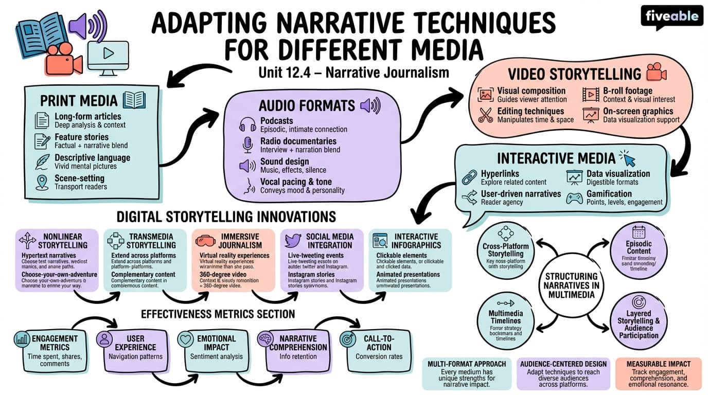 12.4 Adapting Narrative Techniques for Different Media - Narrative Journalism - Unit 12 visual cheatsheet