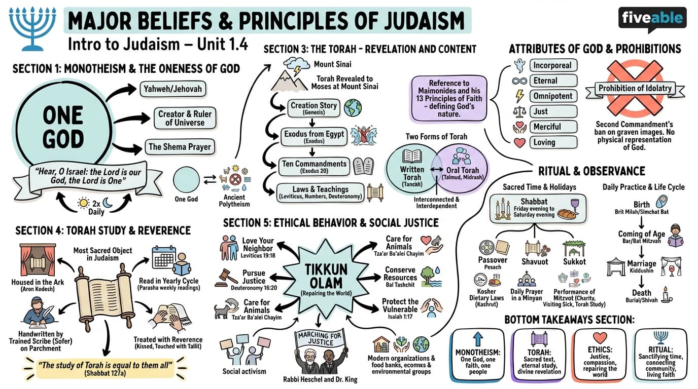 1.4 Major Beliefs and Principles of Judaism - Intro to Judaism - Unit 1 visual cheatsheet