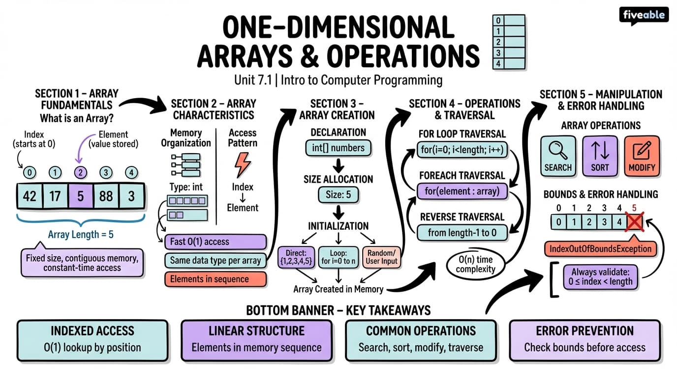 7.1 One-Dimensional Arrays and Array Operations - Intro to Computer Programming - Unit 7 visual cheatsheet