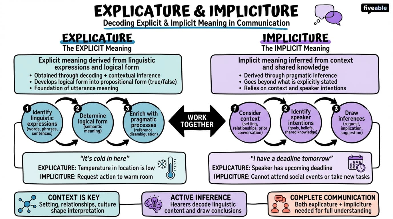 14.3 Explicature and impliciture - Intro to Semantics and Pragmatics - Unit 14 visual cheatsheet