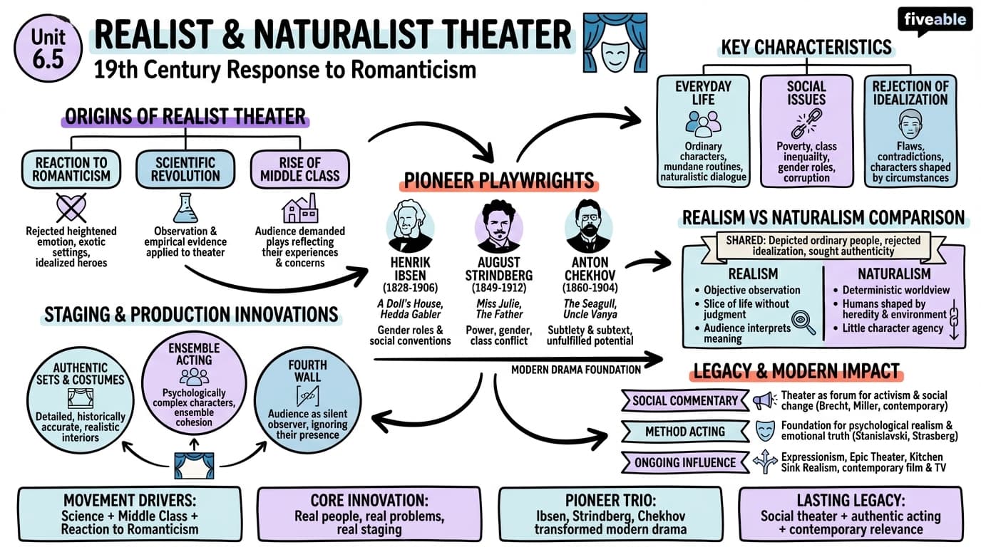 6.5 Realist and Naturalist theater - 18th and 19th Century Literature - Unit 6 visual cheatsheet