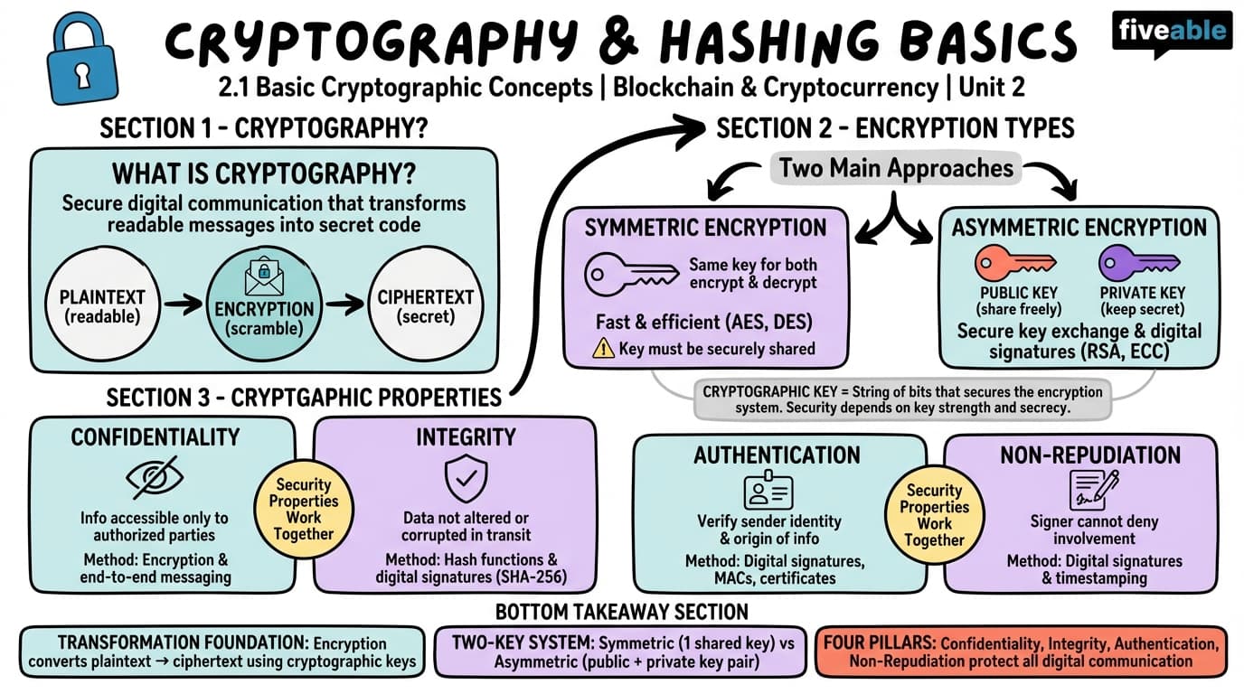 2.1 Basic Cryptographic Concepts - Blockchain and Cryptocurrency - Unit 2 visual cheatsheet