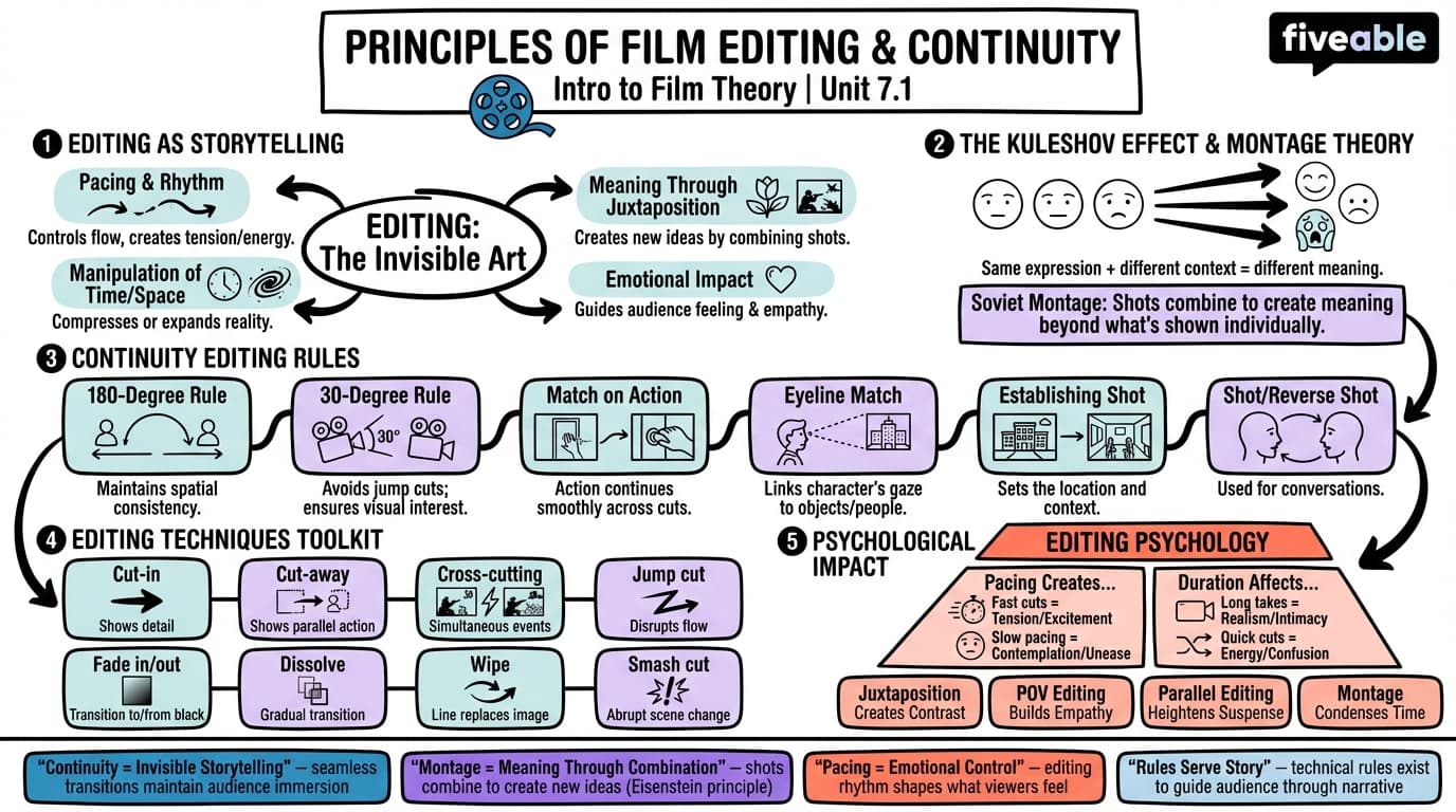 7.1 Principles of film editing and continuity - Intro to Film Theory - Unit 7 visual cheatsheet