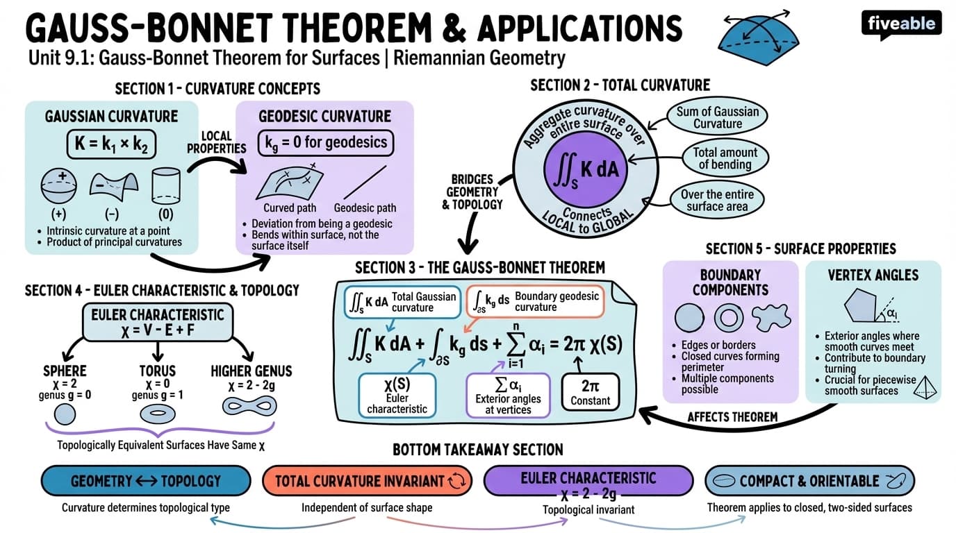 9.1 Gauss-Bonnet theorem for surfaces - Riemannian Geometry - Unit 9 visual cheatsheet