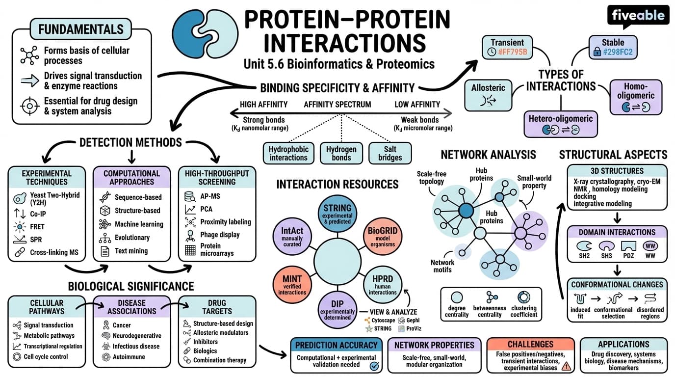5.6 Protein-protein interactions - Bioinformatics - Unit 5 visual cheatsheet