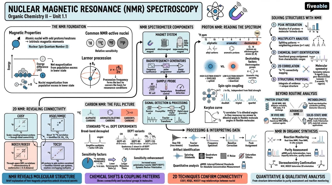 1.1 Nuclear Magnetic Resonance (NMR) spectroscopy - Organic Chemistry II - Unit 1 visual cheatsheet