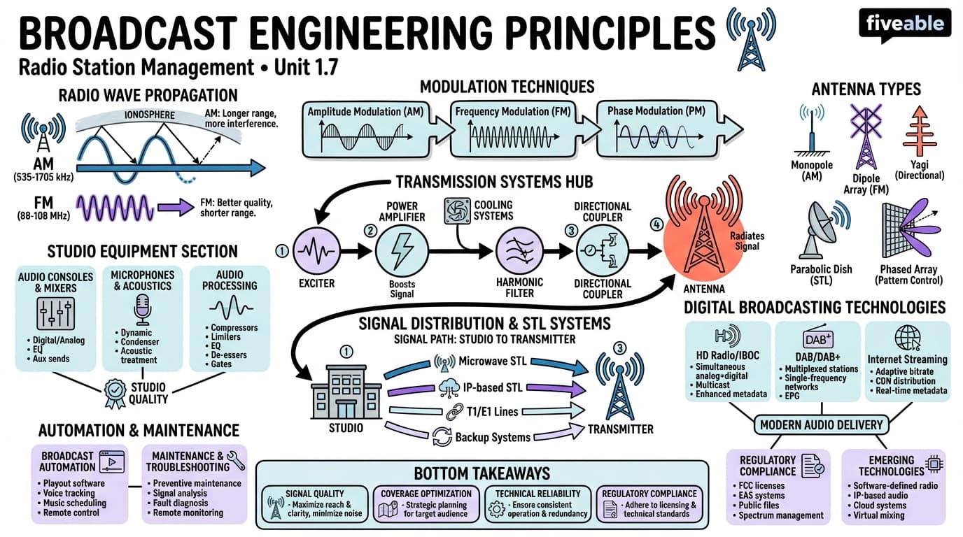 1.7 Broadcast engineering principles - Radio Station Management - Unit 1 visual cheatsheet