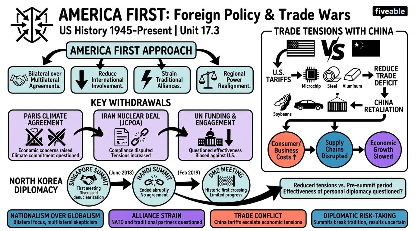 17.3 Foreign Policy: "America First" and Trade Wars - US History – 1945 to Present - Unit 17 visual cheatsheet
