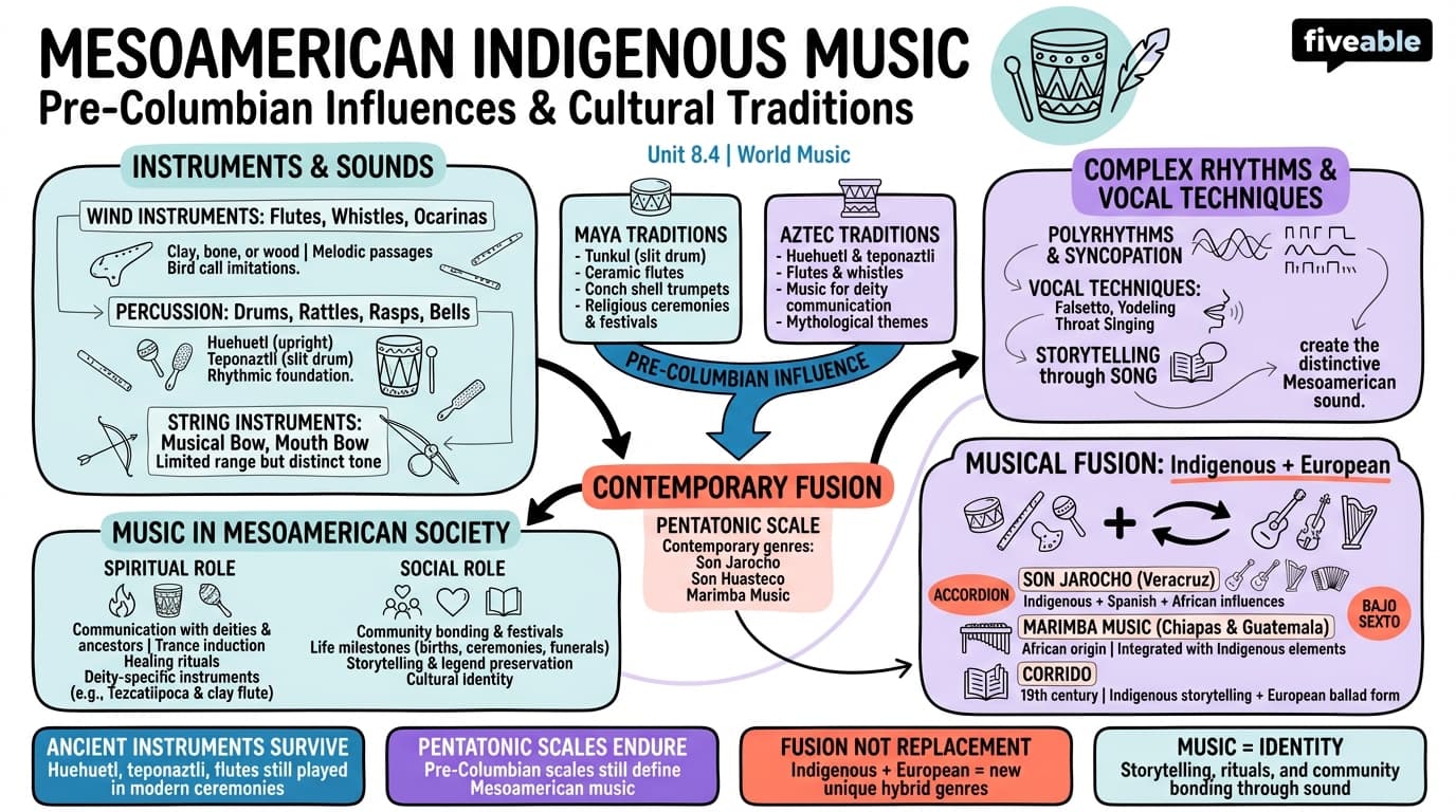 8.4 Mesoamerican Indigenous music and pre-Columbian influences - World Music - Unit 8 visual cheatsheet
