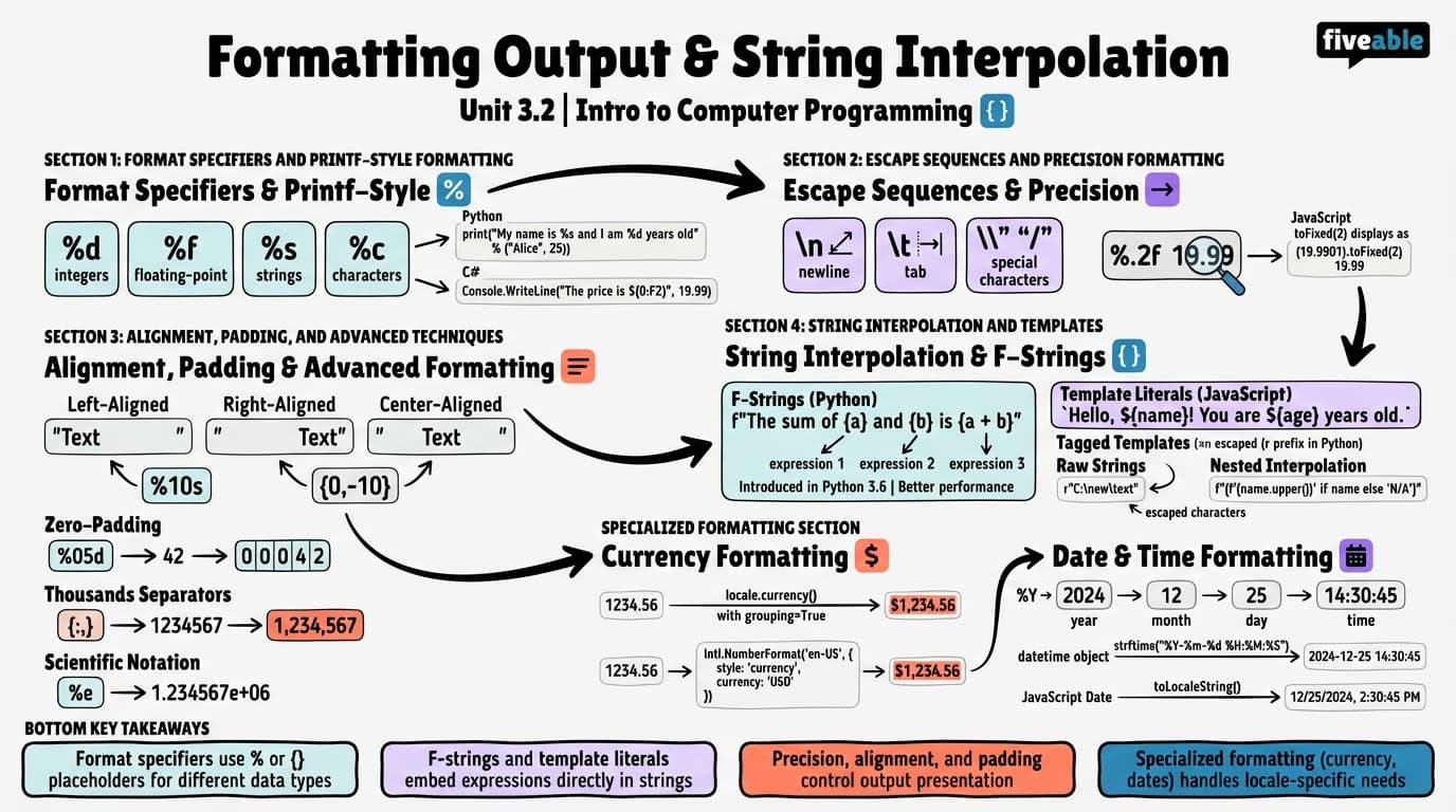 3.2 Formatting Output and String Interpolation - Intro to Computer Programming - Unit 3 visual cheatsheet