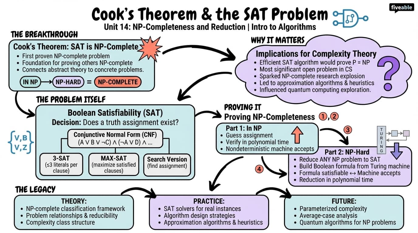 14.2 Cook's theorem and the SAT problem - Intro to Algorithms - Unit 14 visual cheatsheet