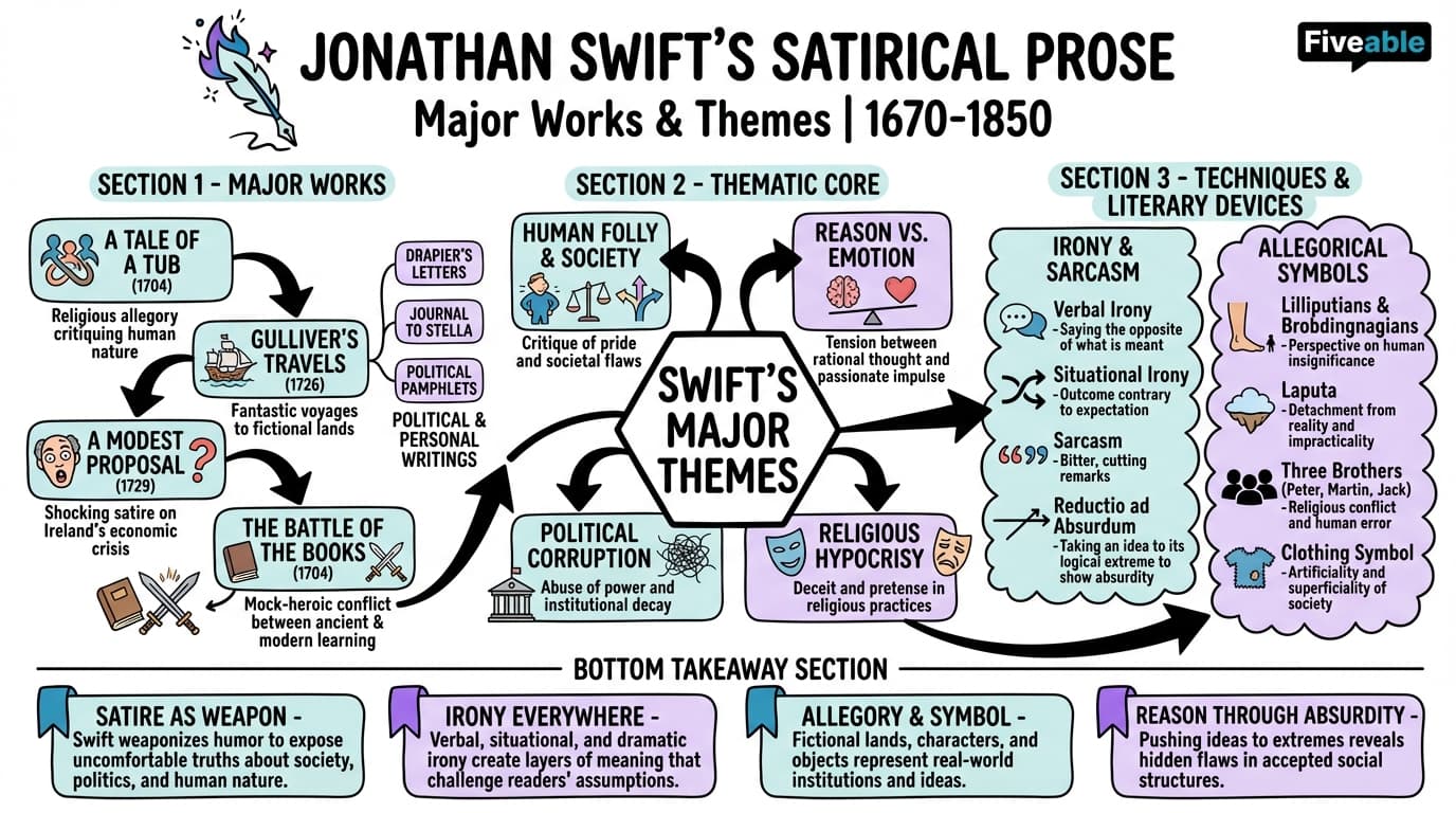 4.2 Major works and themes in Swift's writing - English Literature – 1670 to 1850 - Unit 4 visual cheatsheet
