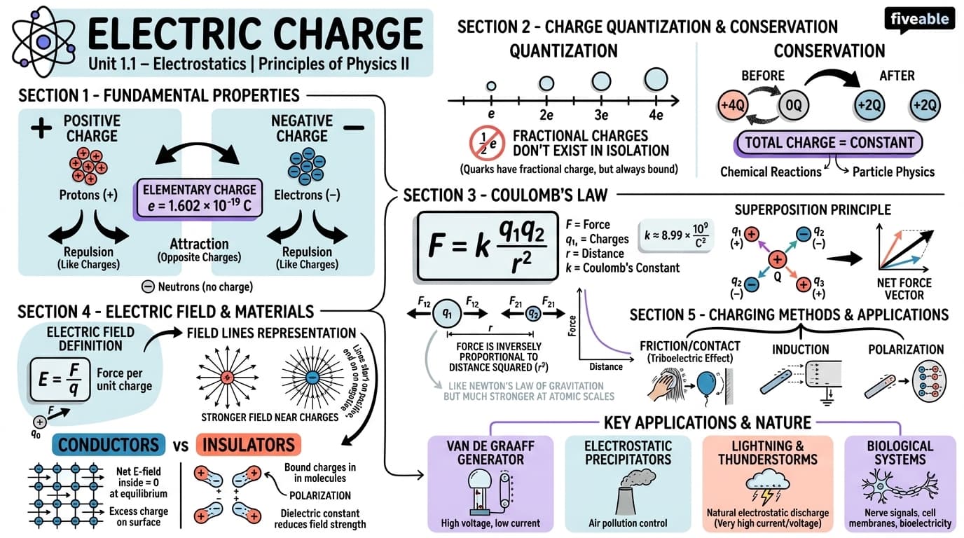1.1 Electric charge - Principles of Physics II - Unit 1 visual cheatsheet