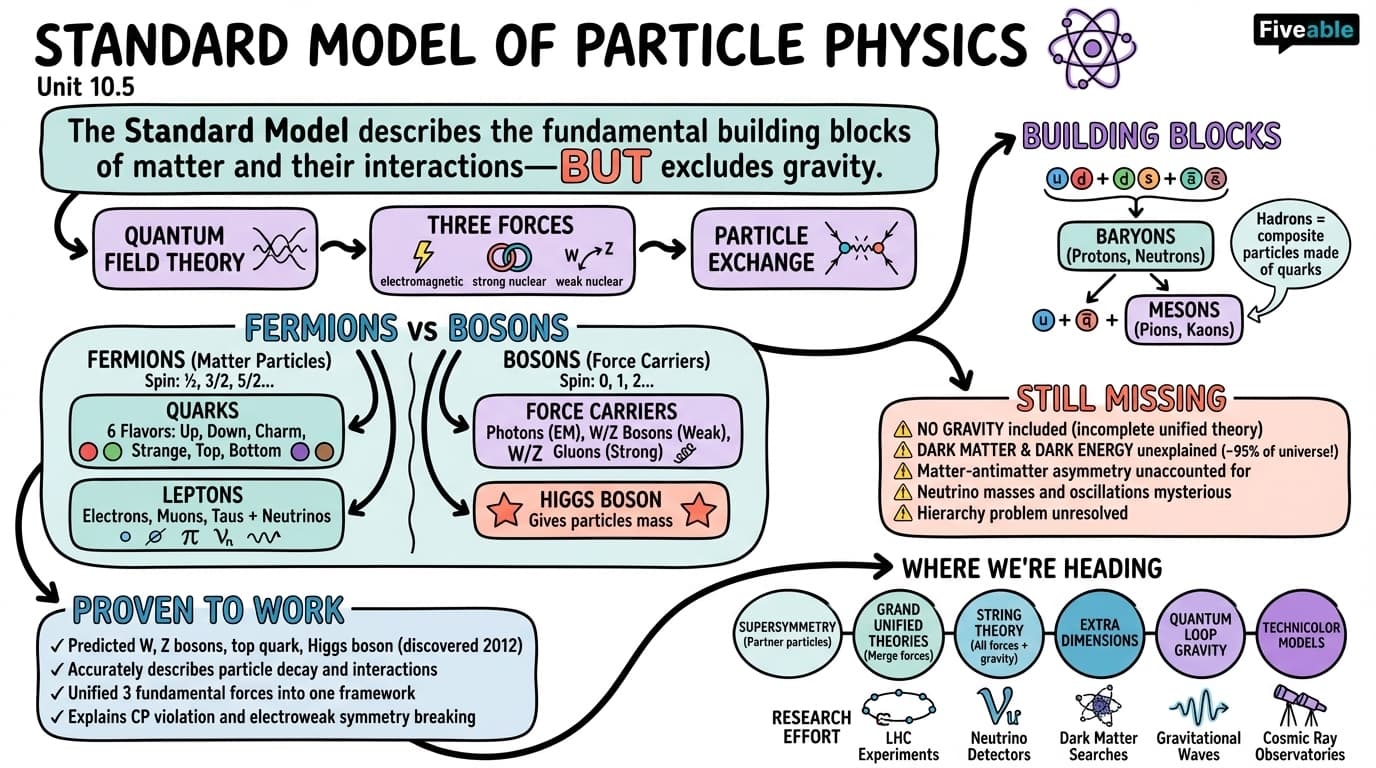10.5 Standard Model of Particle Physics - Principles of Physics III - Unit 10 visual cheatsheet