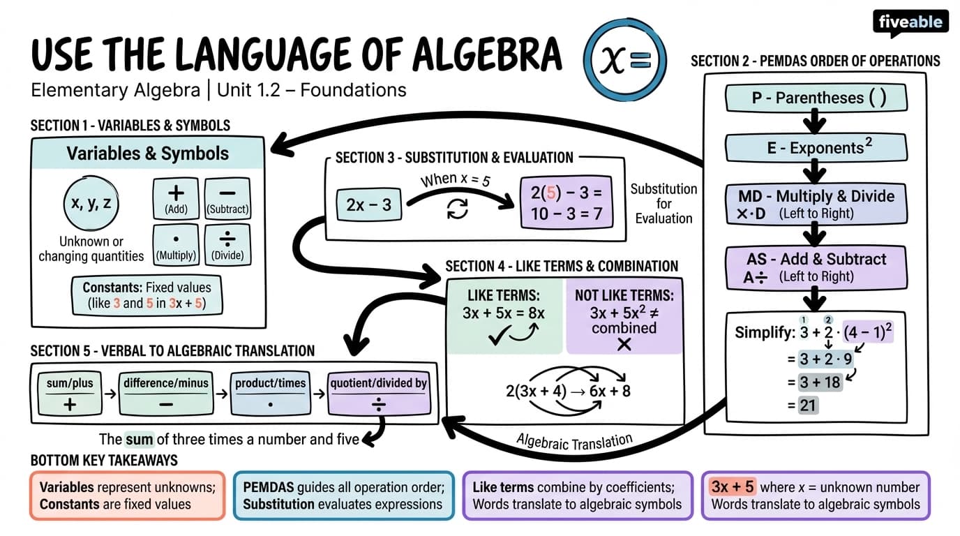 1.2 Use the Language of Algebra - Elementary Algebra - Unit 1 visual cheatsheet