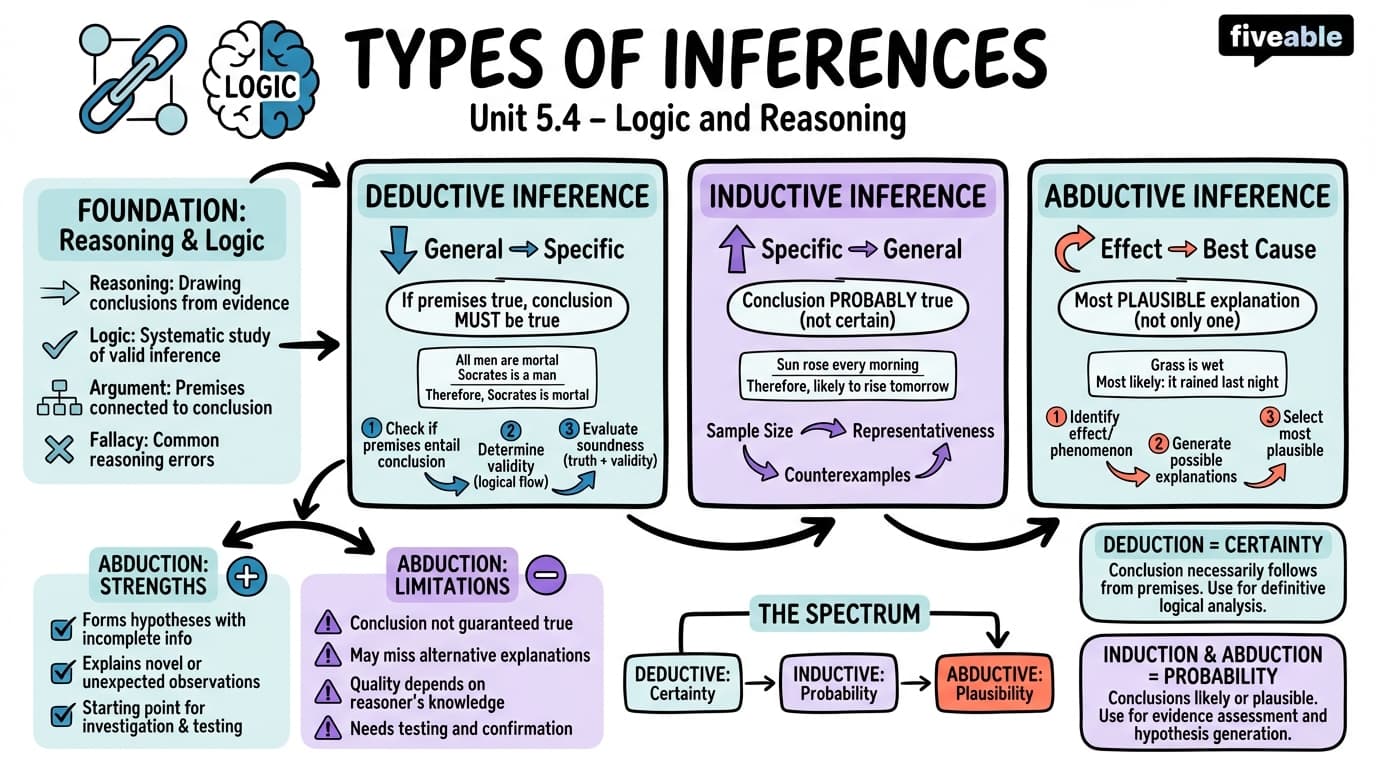 5.4 Types of Inferences - Intro to Philosophy - Unit 5 visual cheatsheet