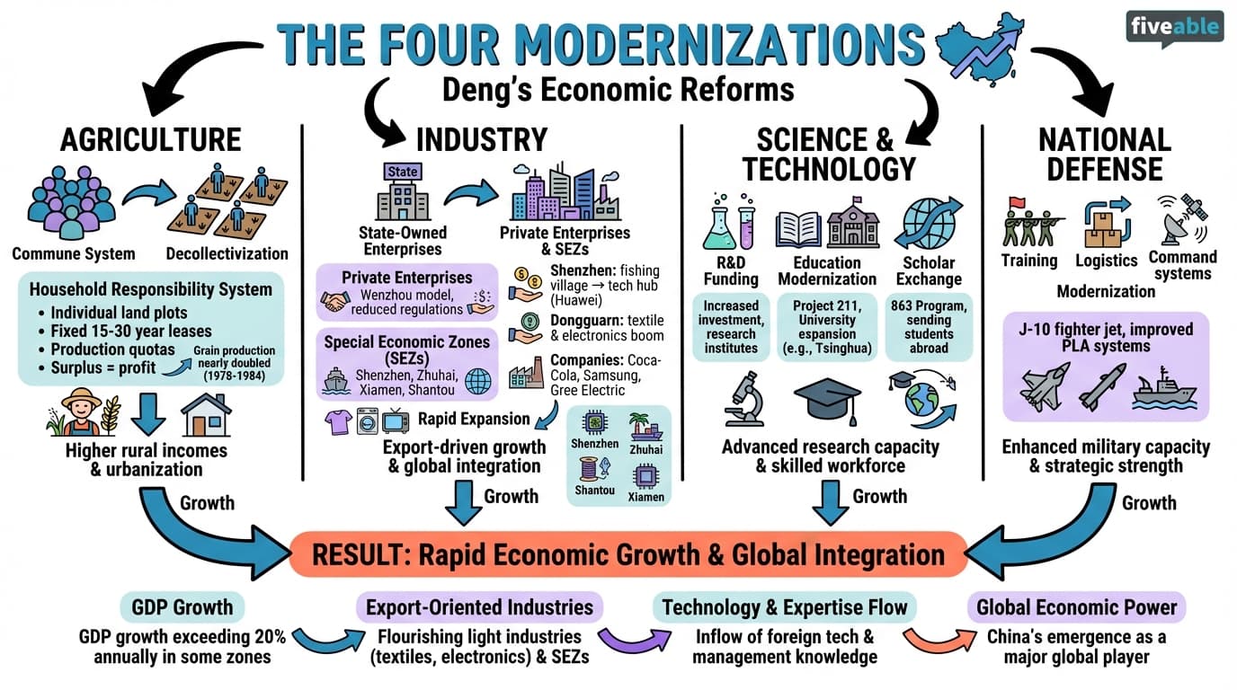 15.1 The Four Modernizations and economic reforms - History of Modern China - Unit 15 visual cheatsheet
