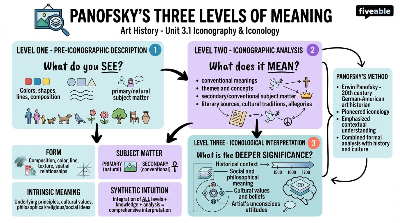 3.1 Panofsky's three levels of meaning - Art History – Theories and Methods - Unit 3 visual cheatsheet