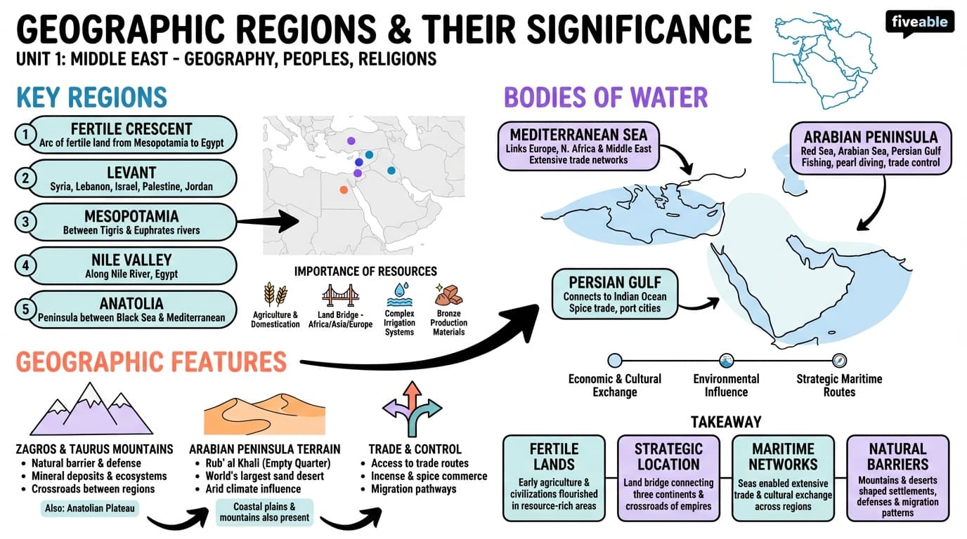1.1 Geographic regions and their significance - History of the Middle East – 1800 to Present - Unit 1 visual cheatsheet