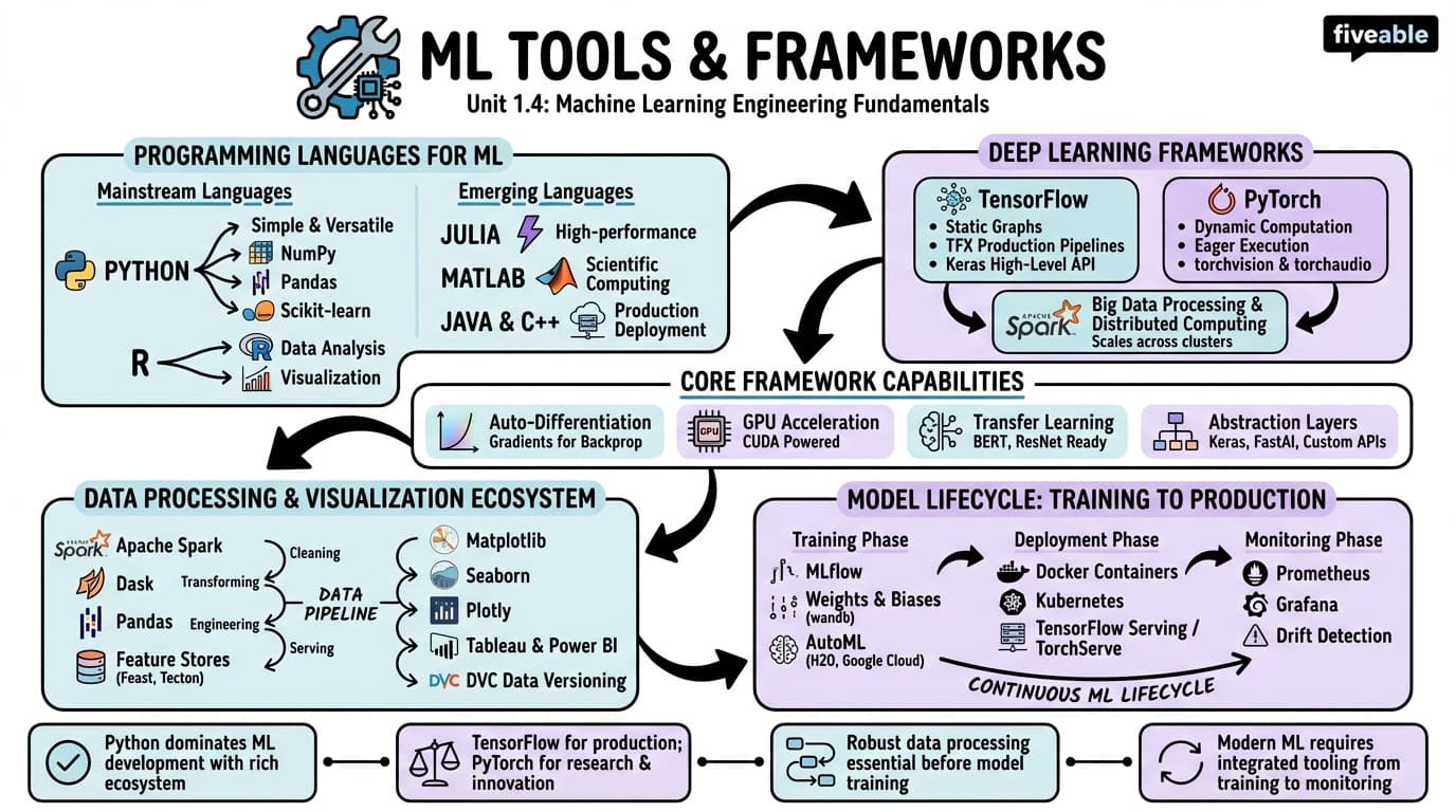 1.4 Overview of ML Tools and Frameworks - Machine Learning Engineering - Unit 1 visual cheatsheet