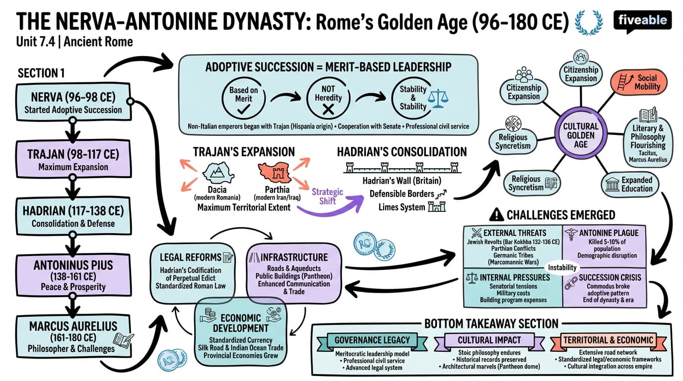 7.4 The Nerva-Antonine Dynasty - Ancient Rome - Unit 7 visual cheatsheet